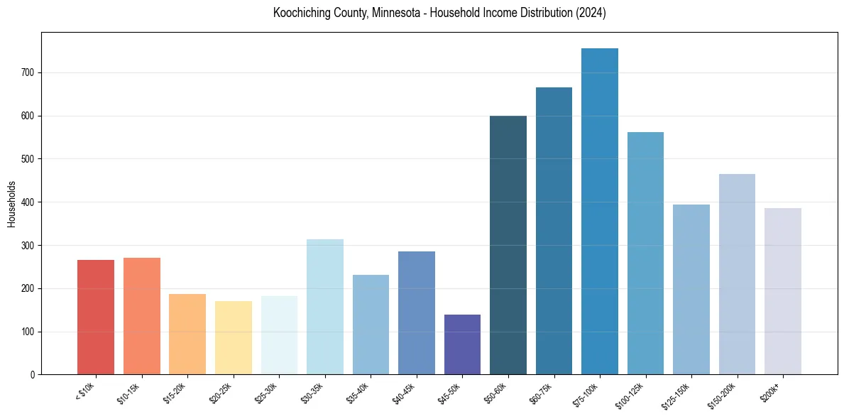 Income Distribution for 