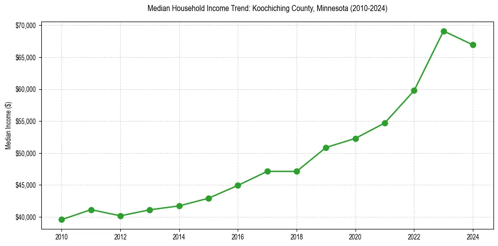 Income trend for 