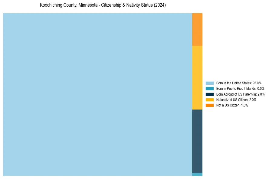 Nativity Treemap for 
