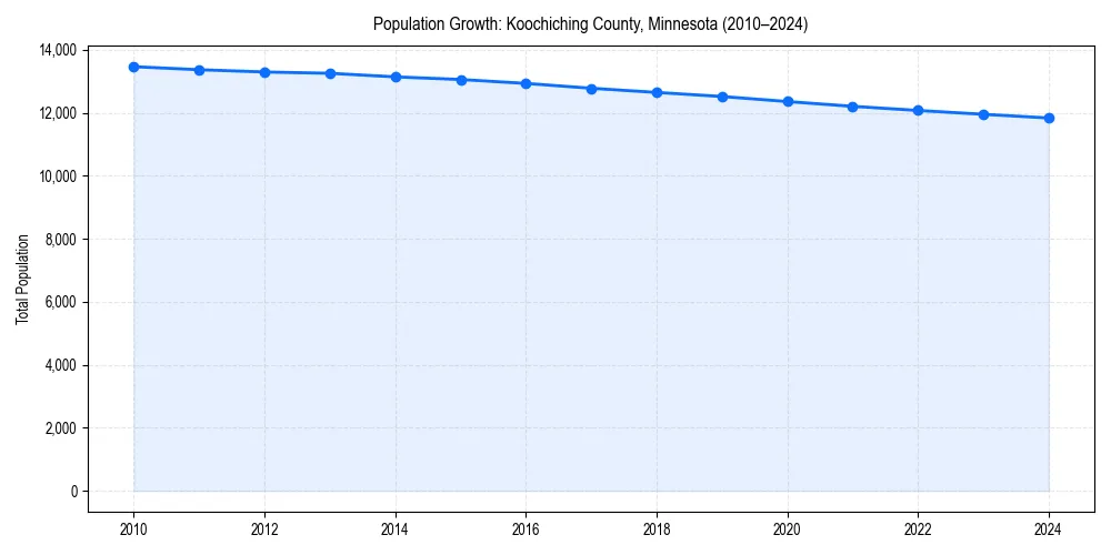 Population trends in 