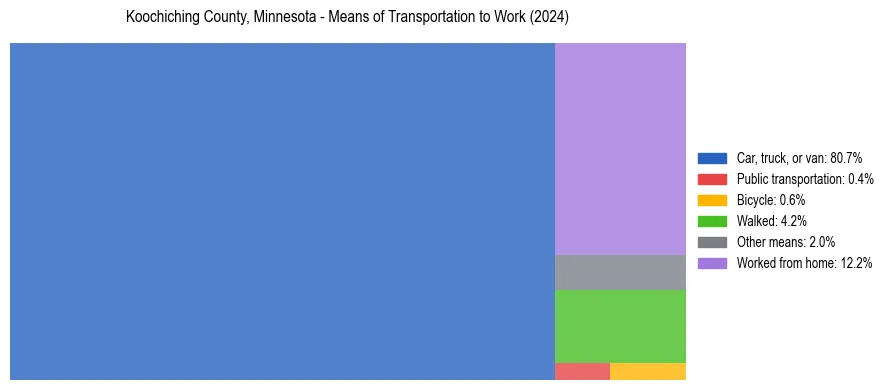 Commute modes in Koochiching County, Minnesota