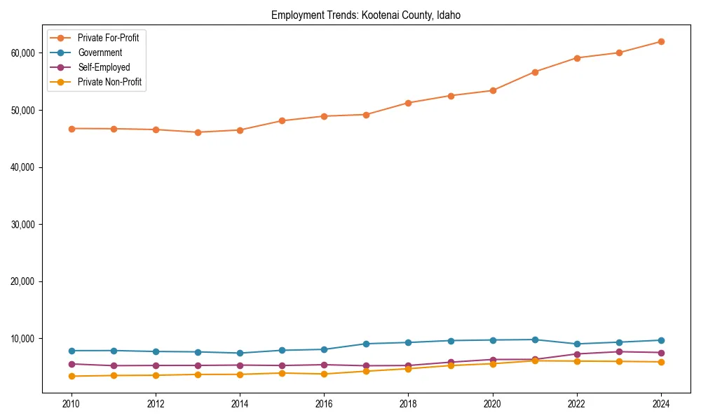 Long-term employment trends in 