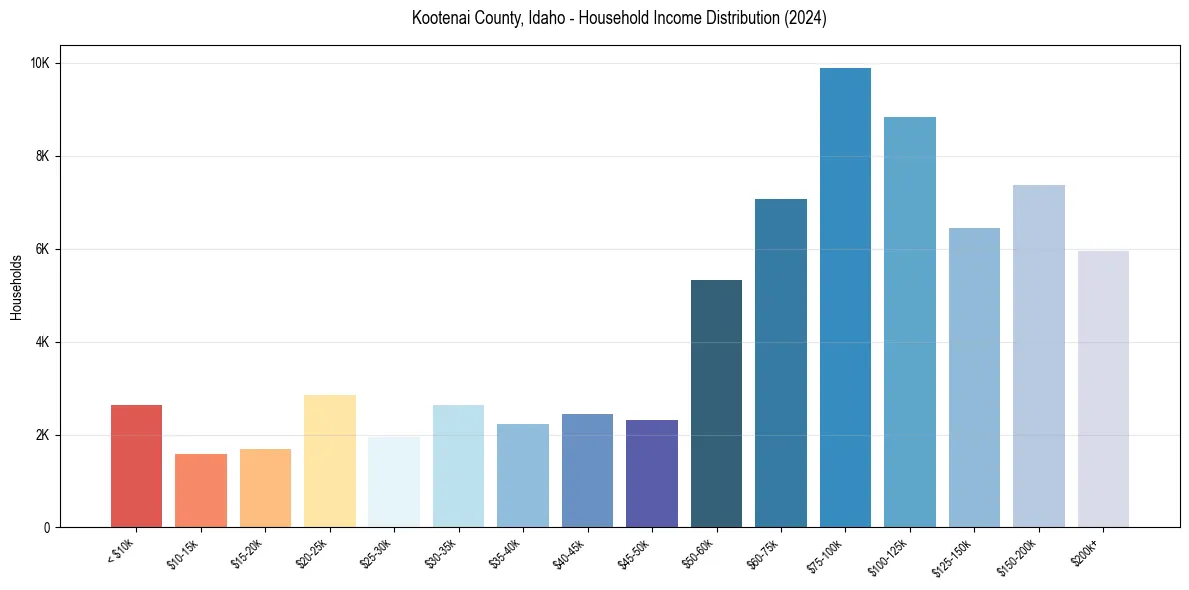 Income Distribution for 
