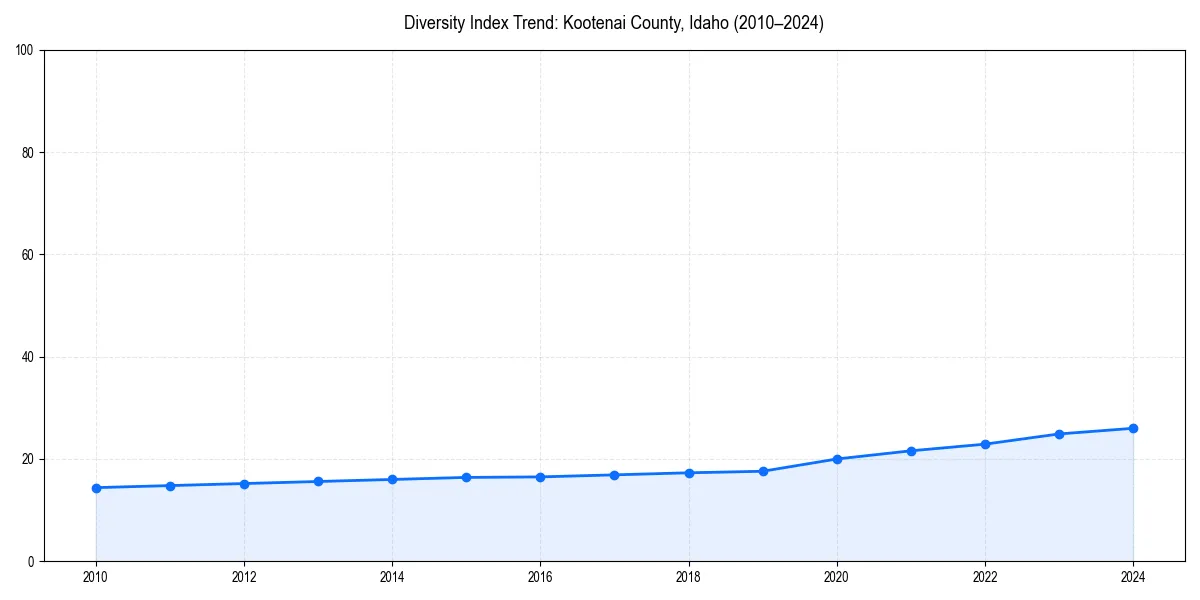 Line chart showing diversity index trends for 