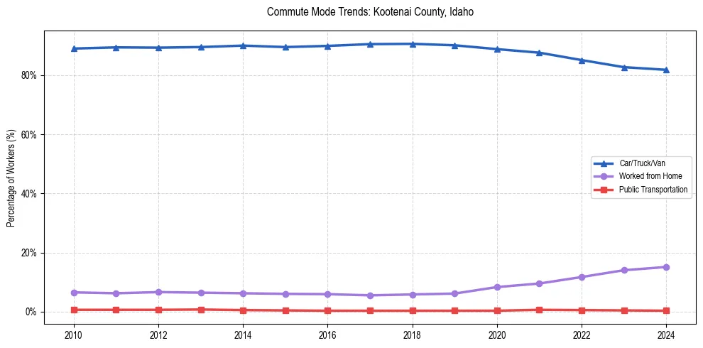 Transportation trends in Kootenai County, Idaho