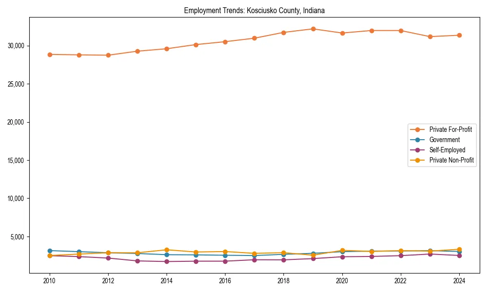 Long-term employment trends in 