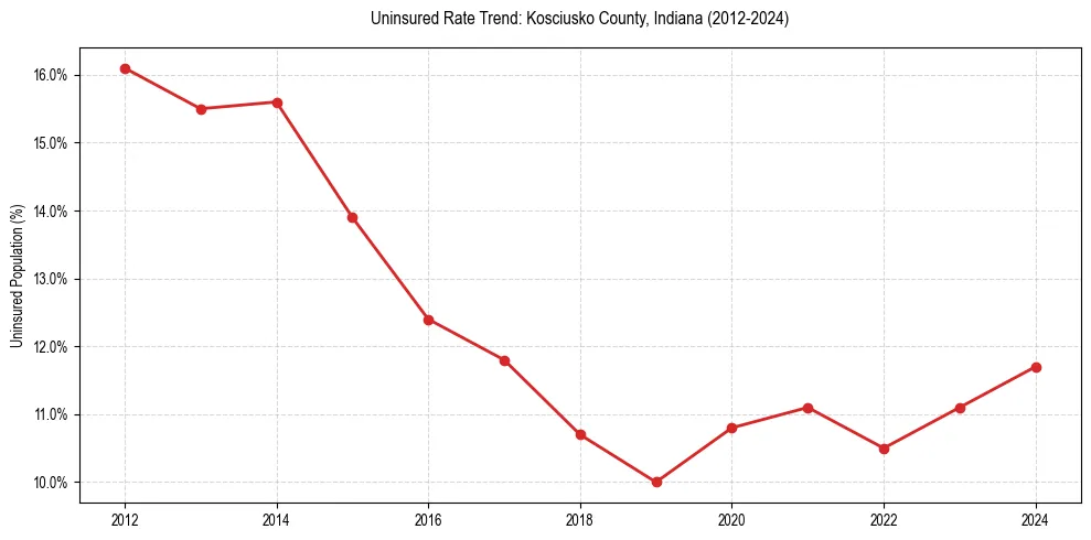 Uninsured trend chart for Kosciusko County, Indiana
