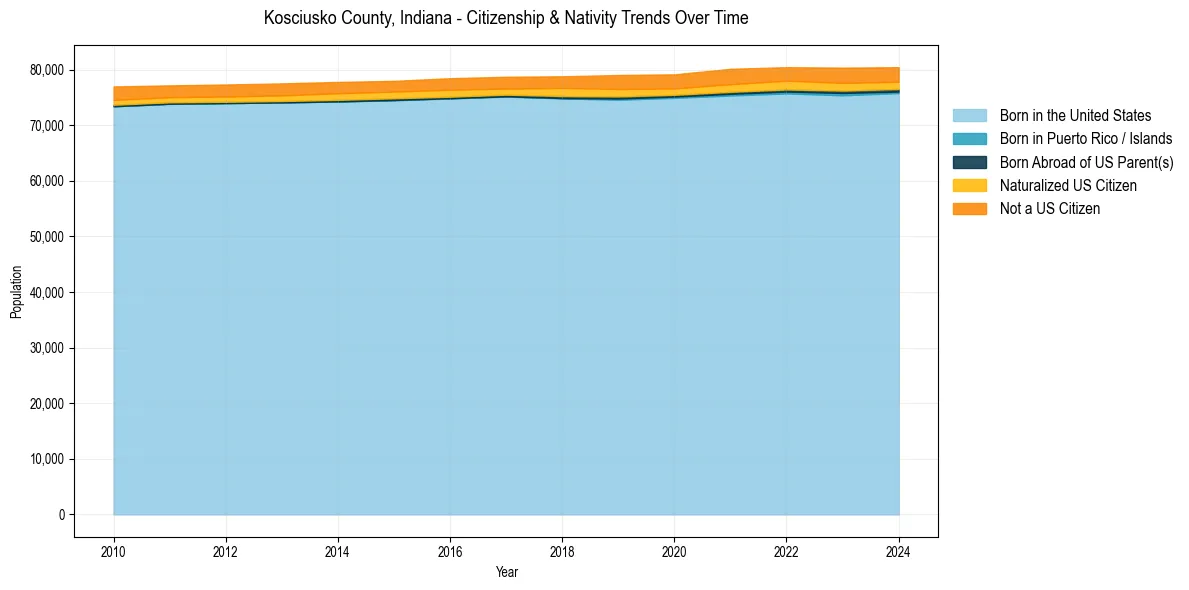 Historical nativity trends for 
