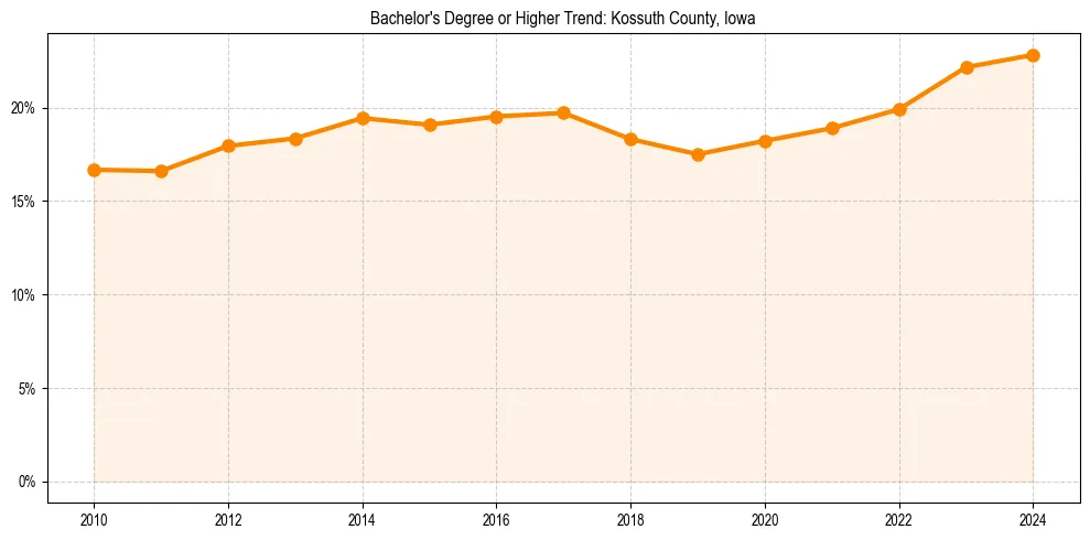 Trend chart showing bachelor degree growth in 