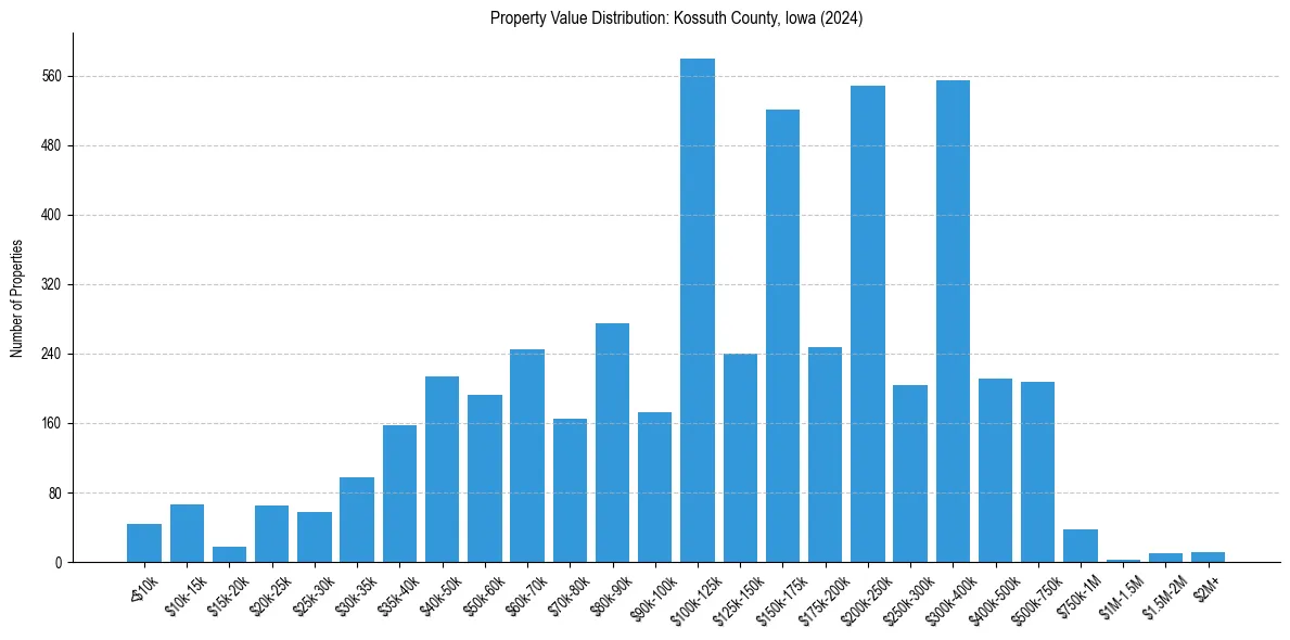 Value Distribution for 