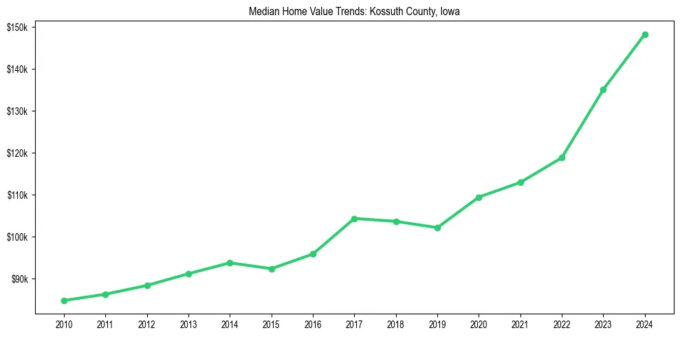 Median property value trends in 