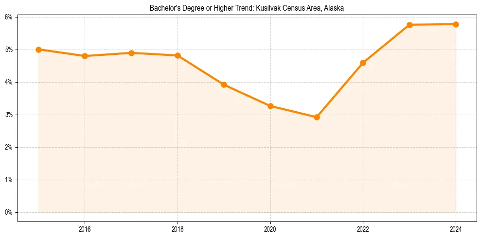 Trend chart showing bachelor degree growth in 