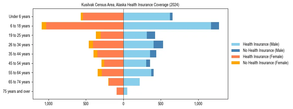 Health insurance pyramid for Kusilvak Census Area, Alaska