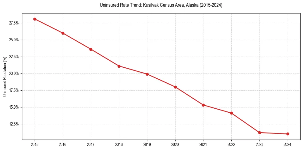 Uninsured trend chart for Kusilvak Census Area, Alaska