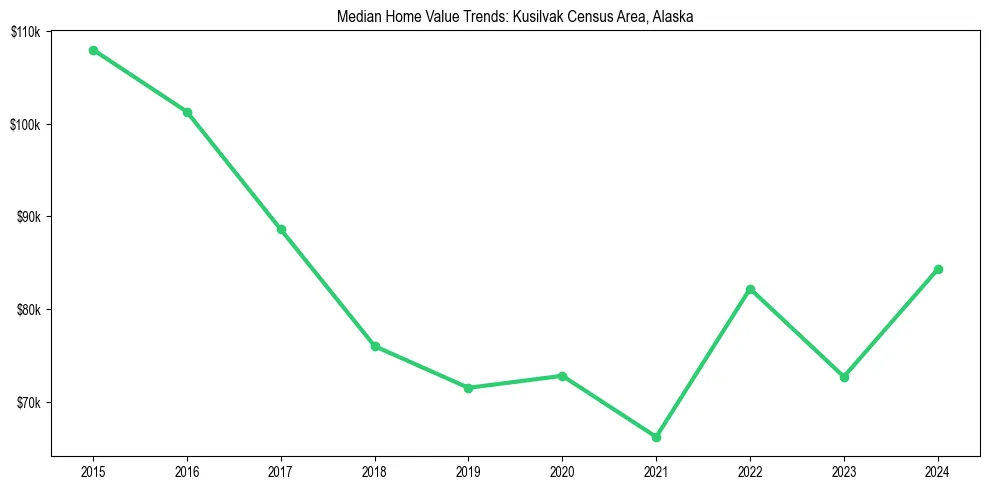 Median property value trends in 