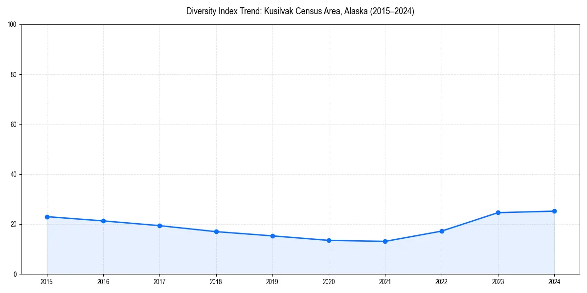 Line chart showing diversity index trends for 