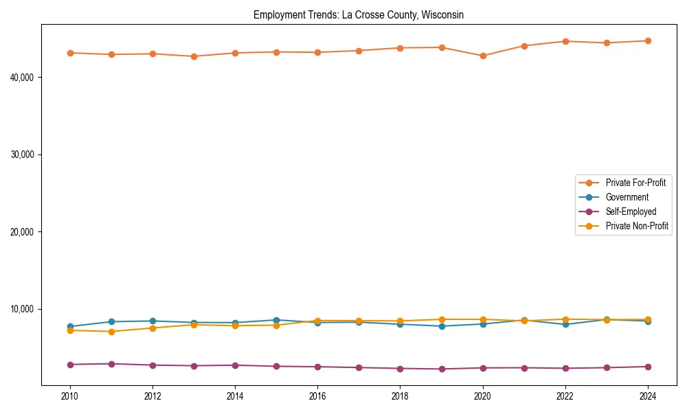 Long-term employment trends in 