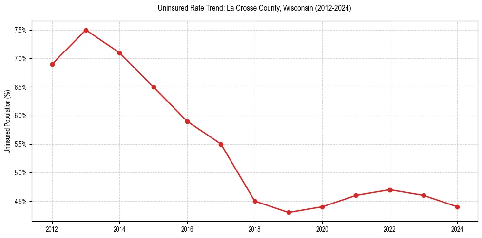 Uninsured trend chart for La Crosse County, Wisconsin
