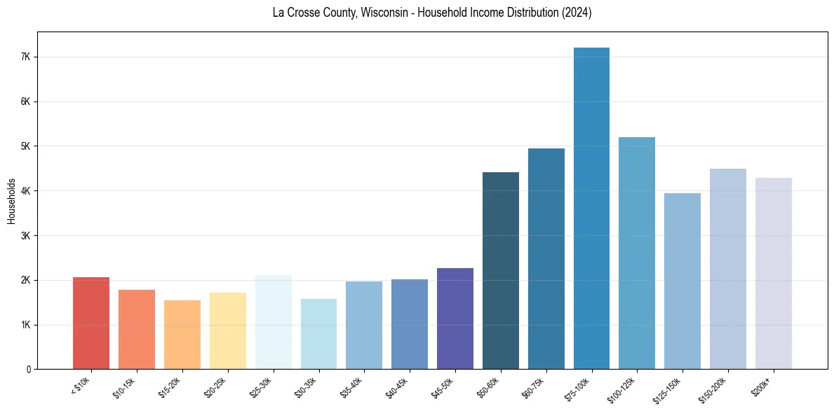 Income Distribution for 