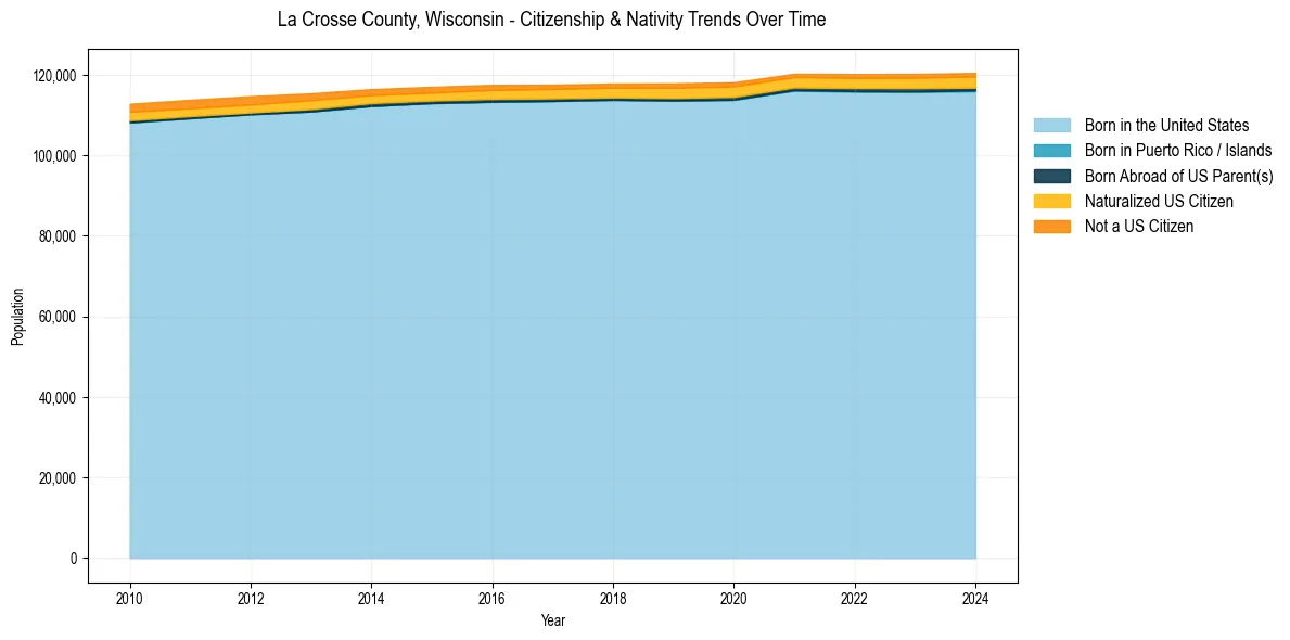 Historical nativity trends for 