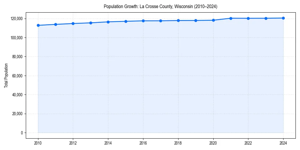 Population trends in 