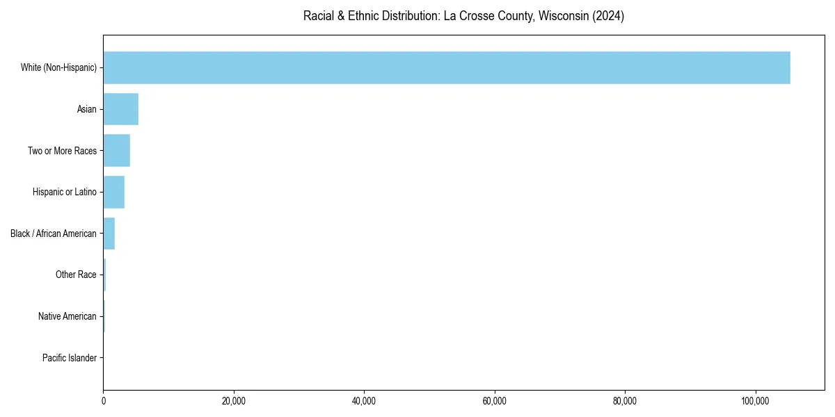Bar chart showing racial distribution in  for 2024