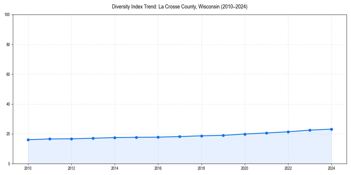 Line chart showing diversity index trends for 