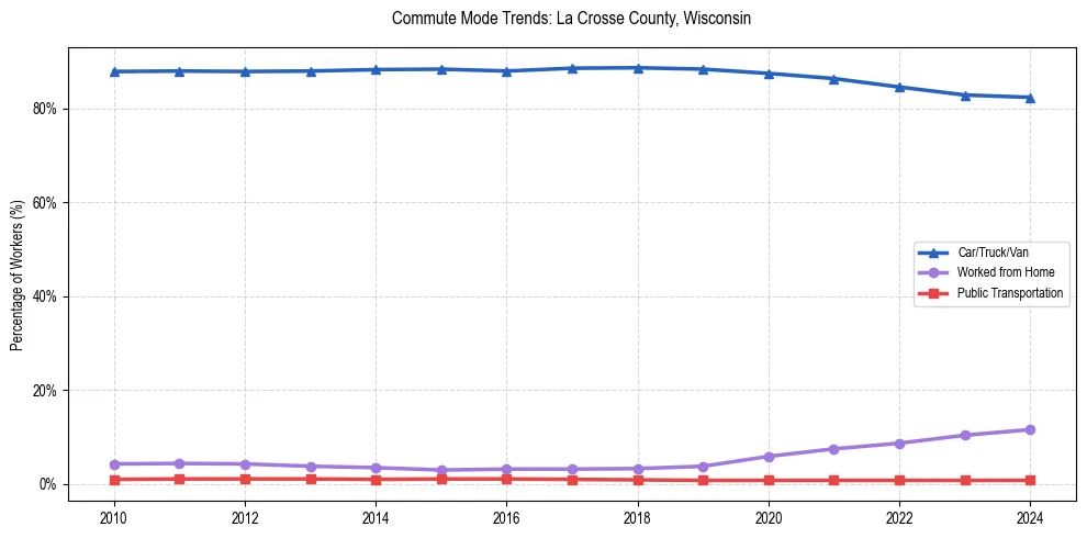 Transportation trends in La Crosse County, Wisconsin