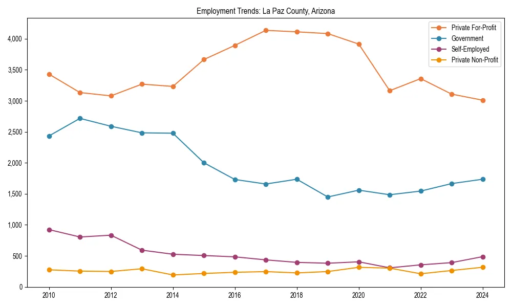 Long-term employment trends in 
