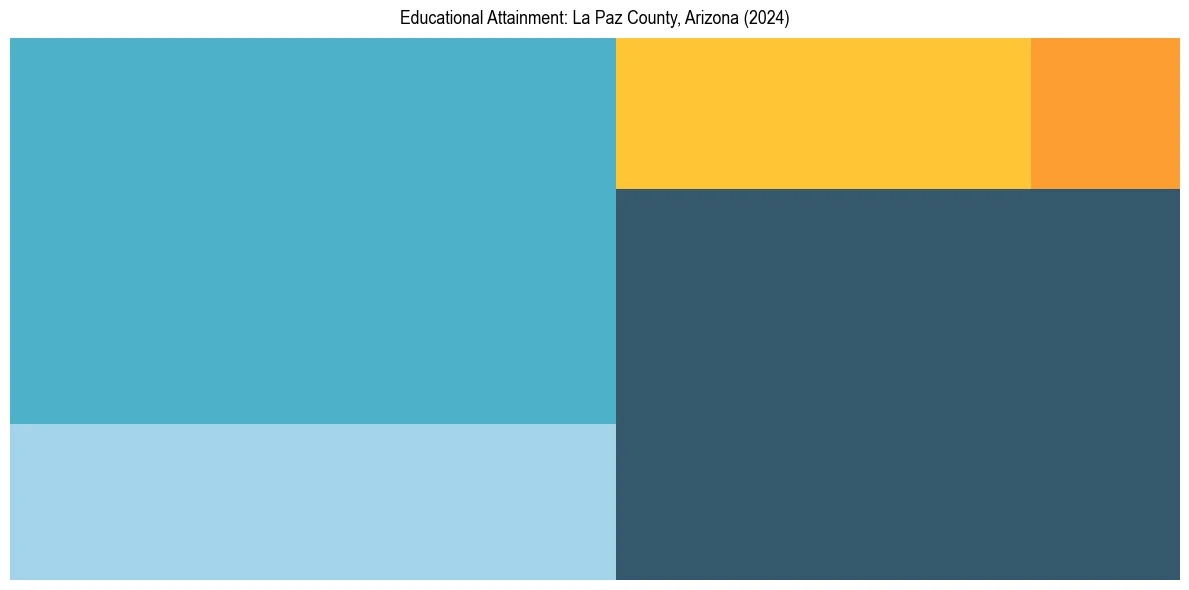 Education Treemap for  in 2024