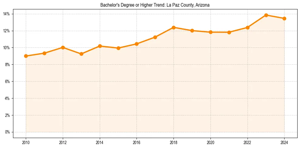 Trend chart showing bachelor degree growth in 