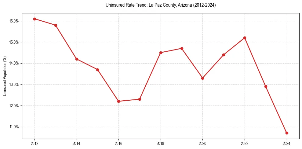 Uninsured trend chart for La Paz County, Arizona
