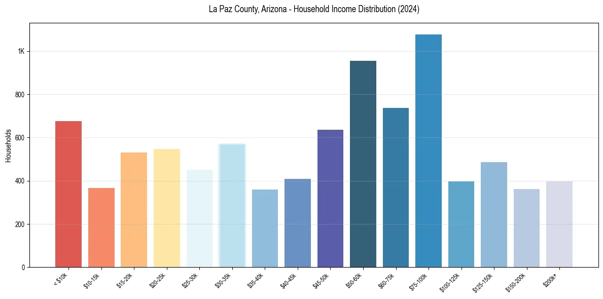 Income Distribution for 
