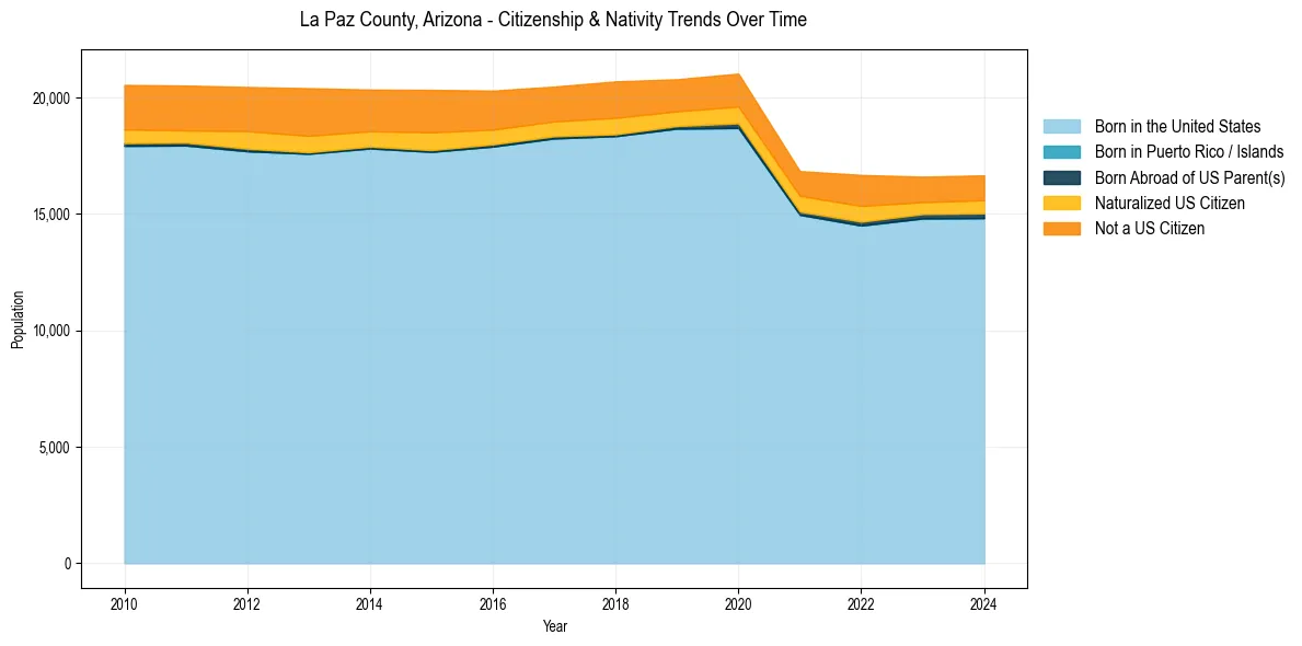 Historical nativity trends for 
