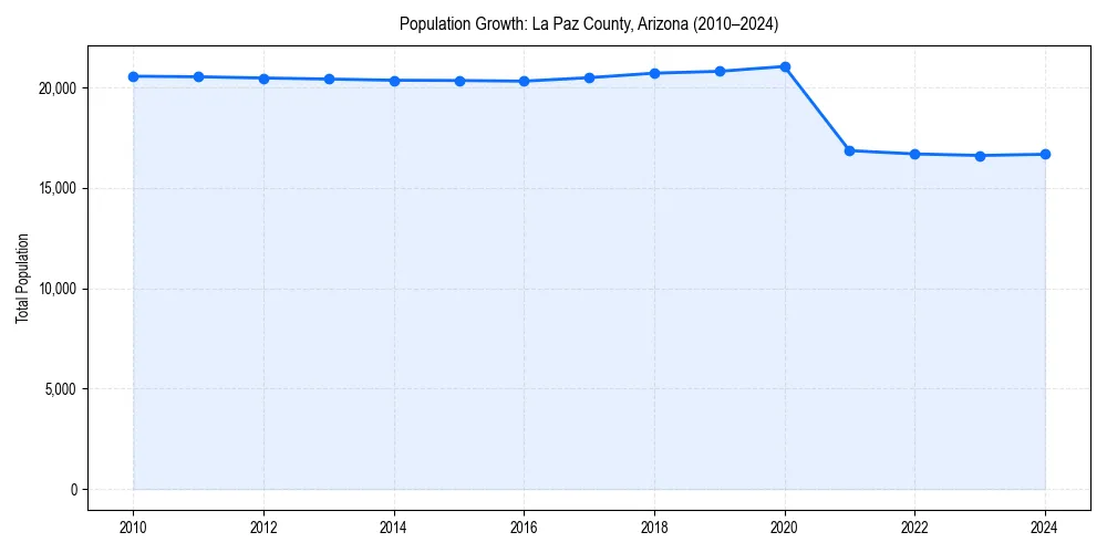 Population trends in 