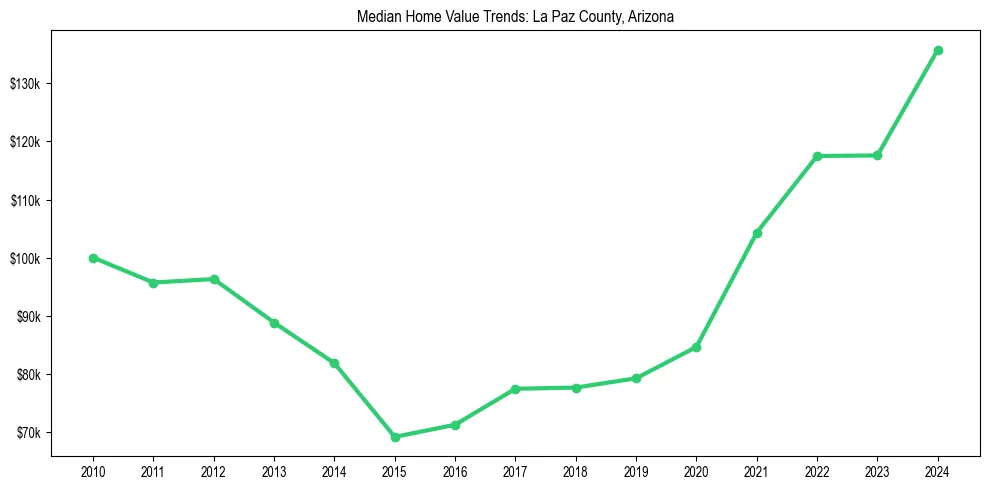Median property value trends in 