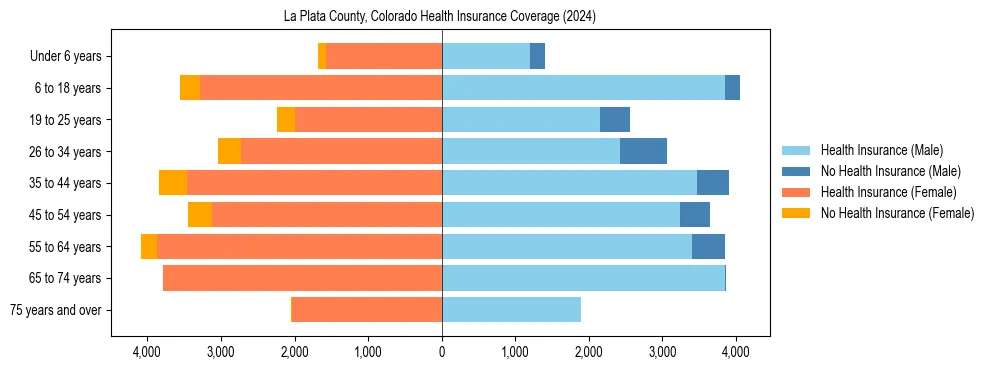 Health insurance pyramid for La Plata County, Colorado