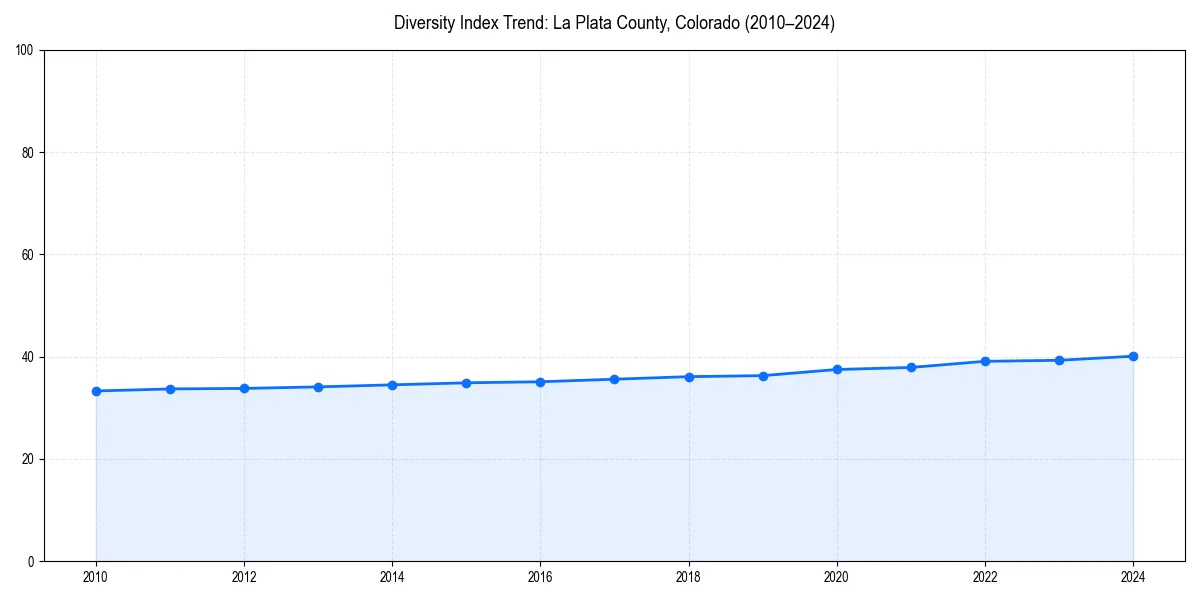 Line chart showing diversity index trends for 