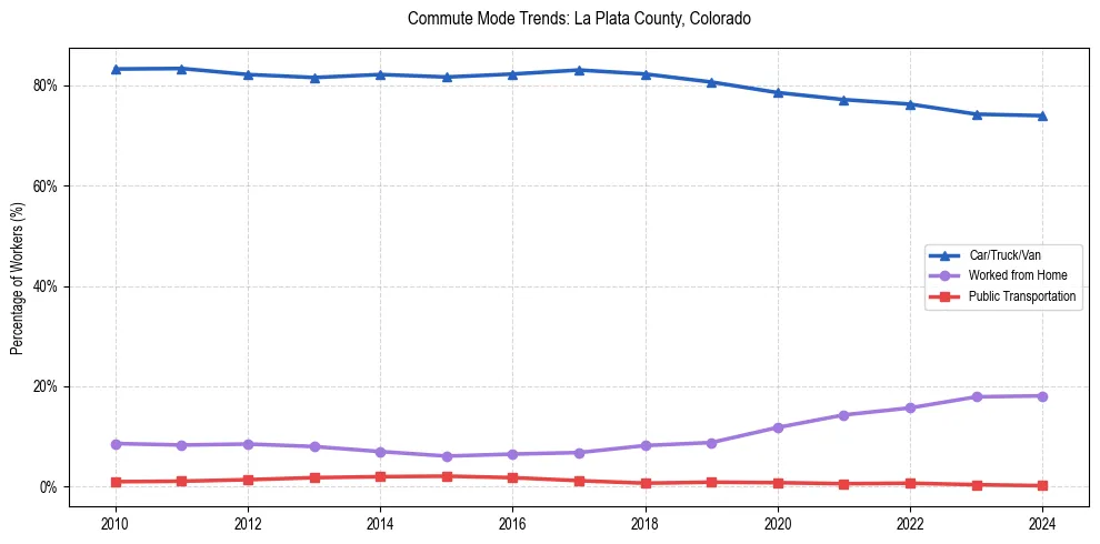Transportation trends in La Plata County, Colorado
