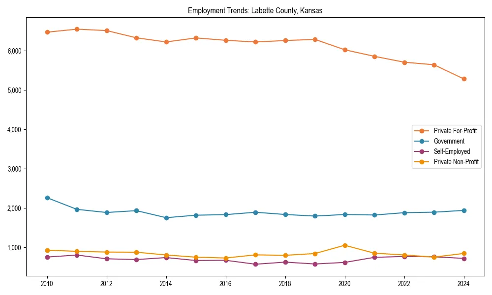 Long-term employment trends in 