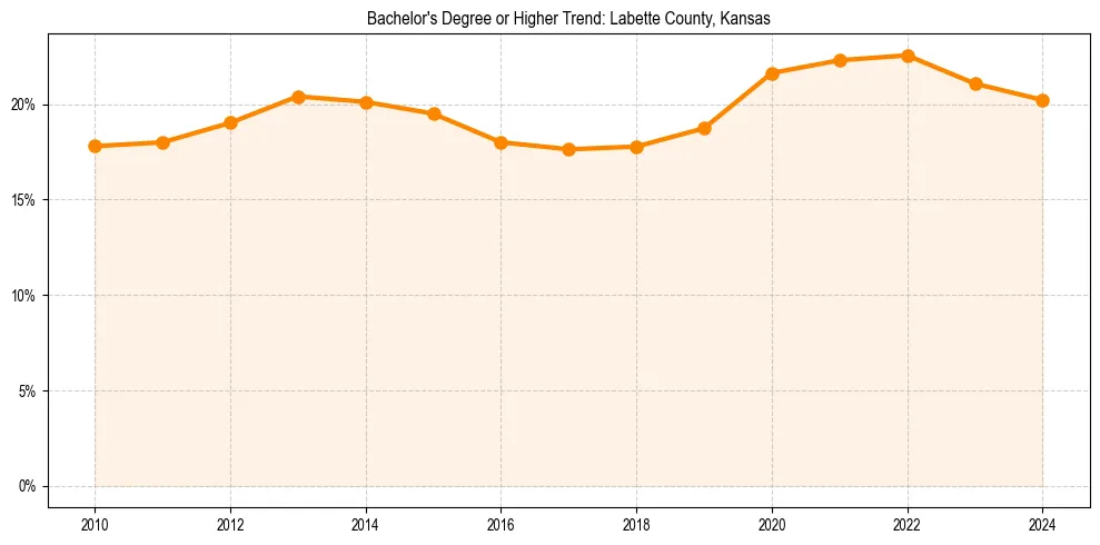 Trend chart showing bachelor degree growth in 