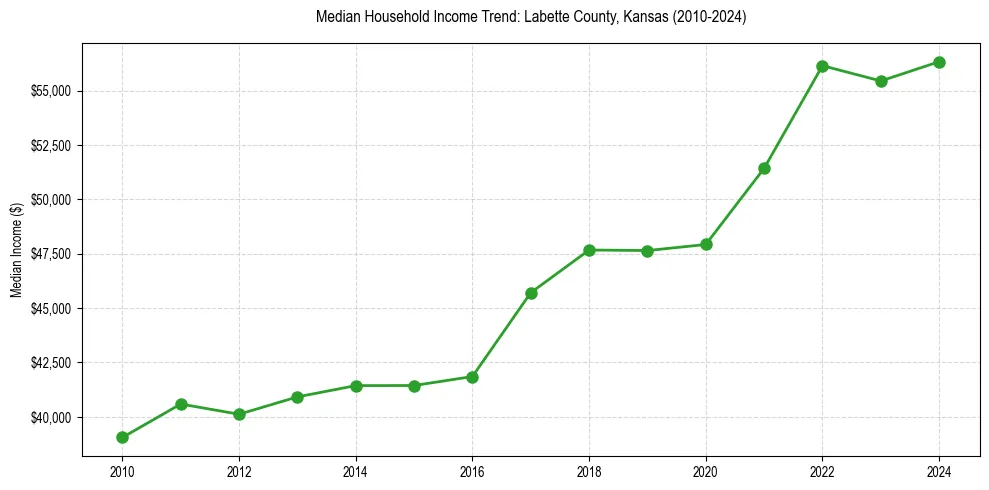 Income trend for 