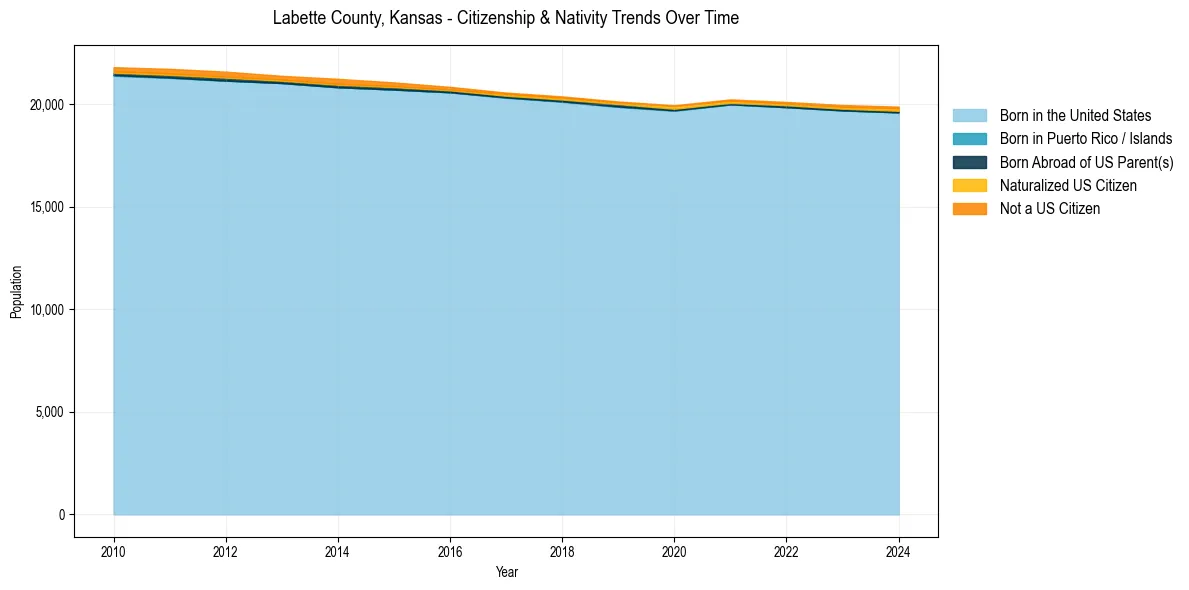 Historical nativity trends for 