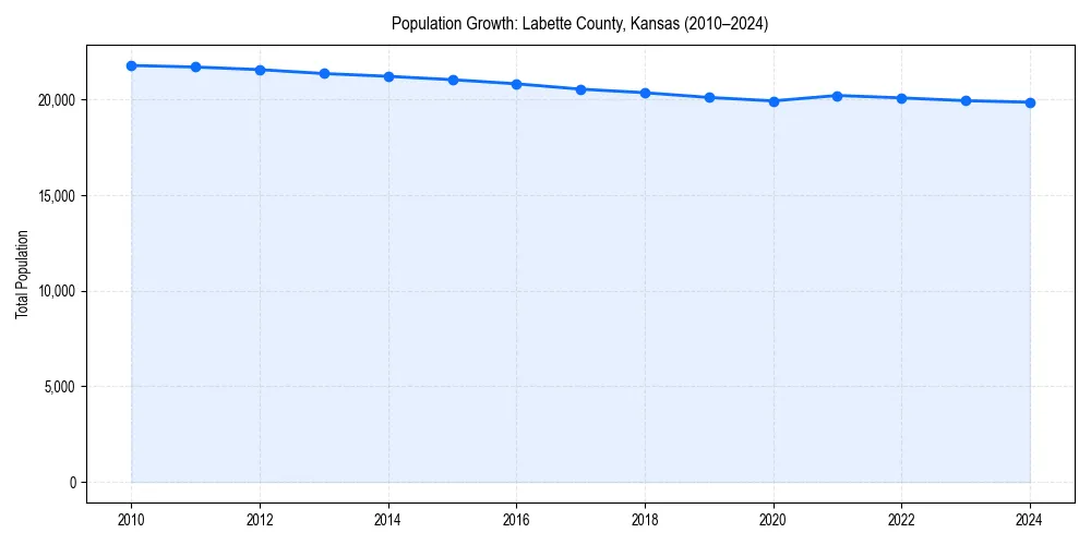 Population trends in 