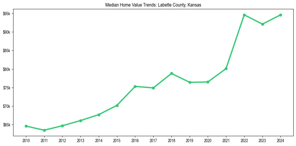 Median property value trends in 