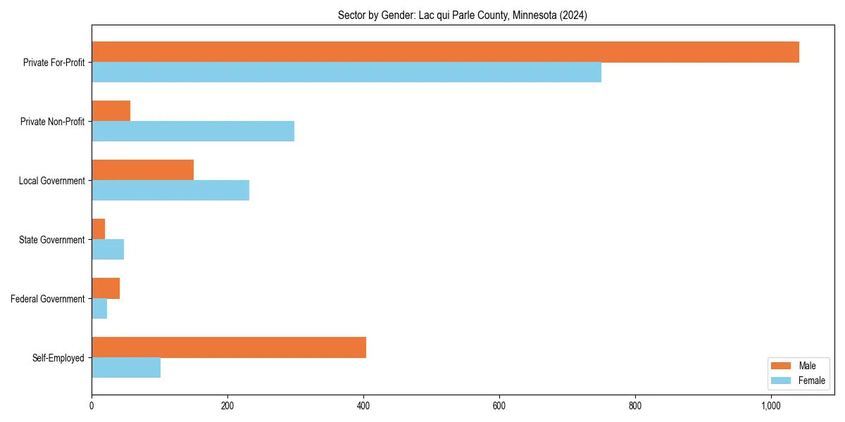 Employment sector breakdown by gender in 