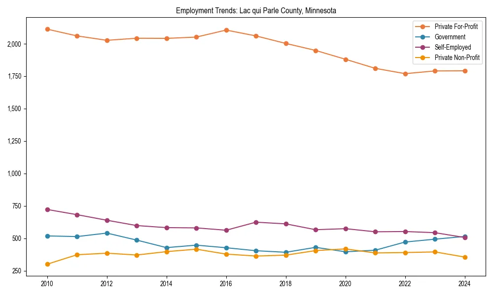 Long-term employment trends in 
