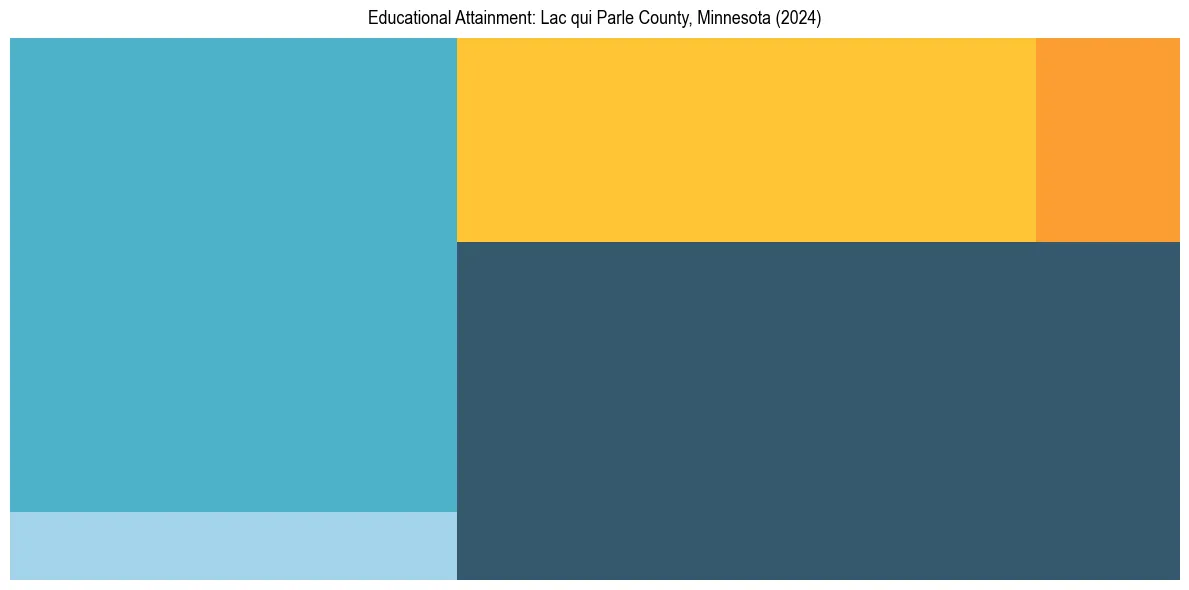 Education Treemap for  in 2024
