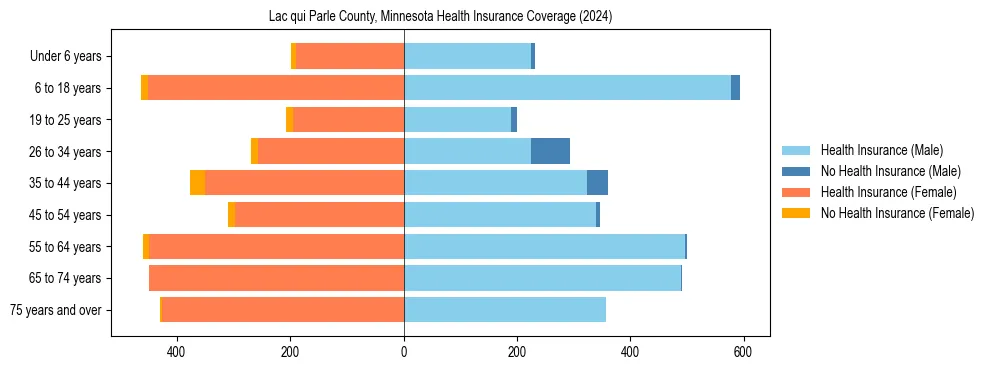 Health insurance pyramid for Lac qui Parle County, Minnesota