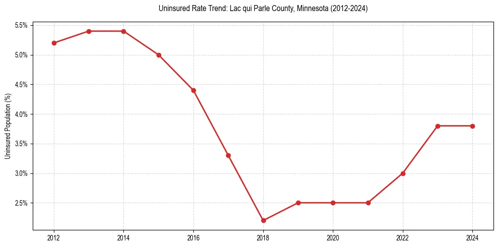 Uninsured trend chart for Lac qui Parle County, Minnesota